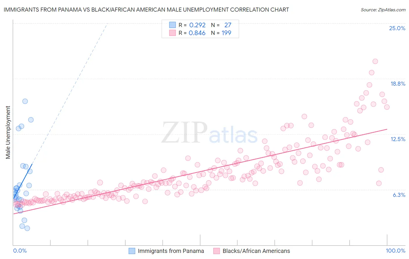 Immigrants from Panama vs Black/African American Male Unemployment