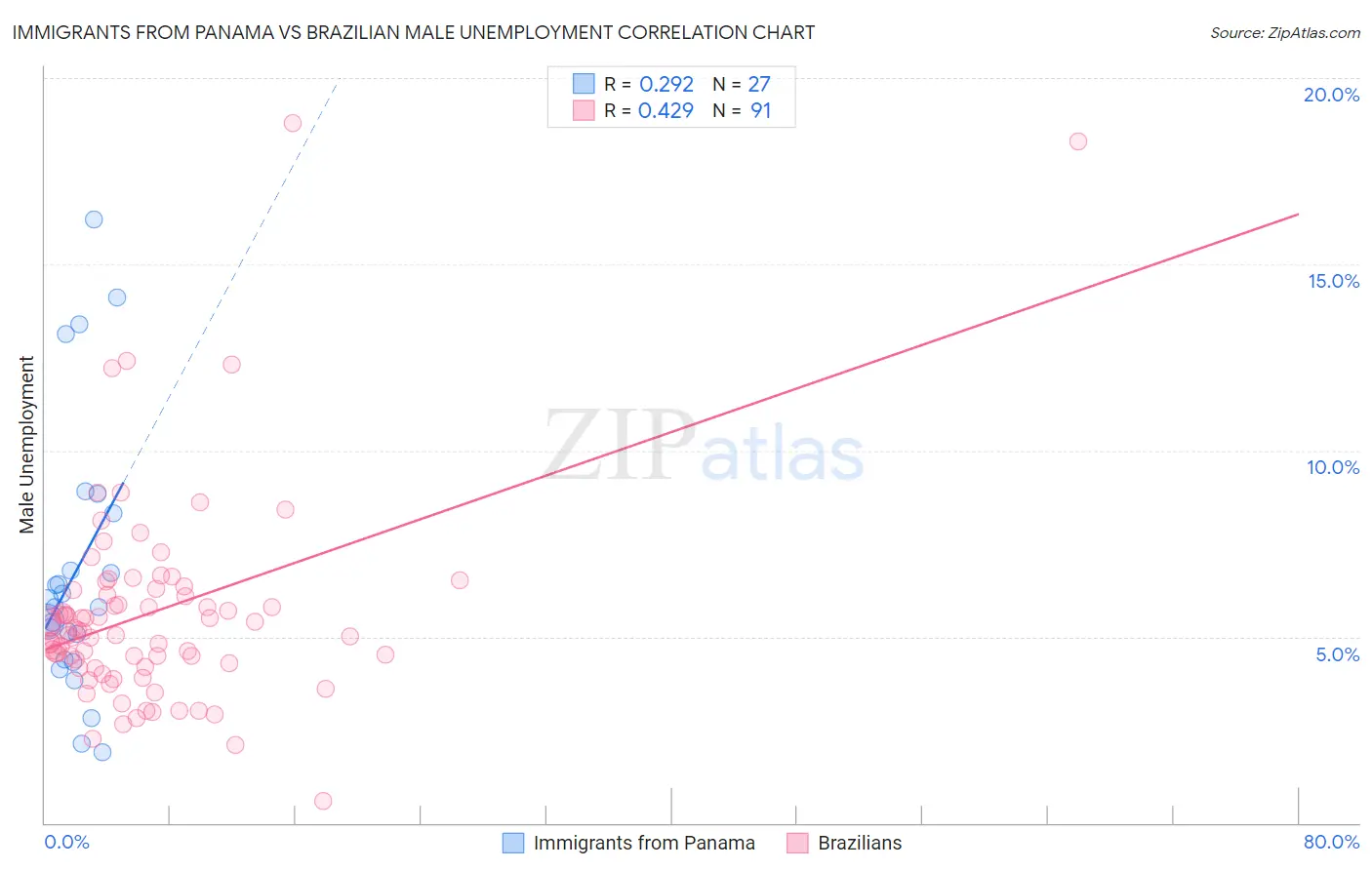 Immigrants from Panama vs Brazilian Male Unemployment