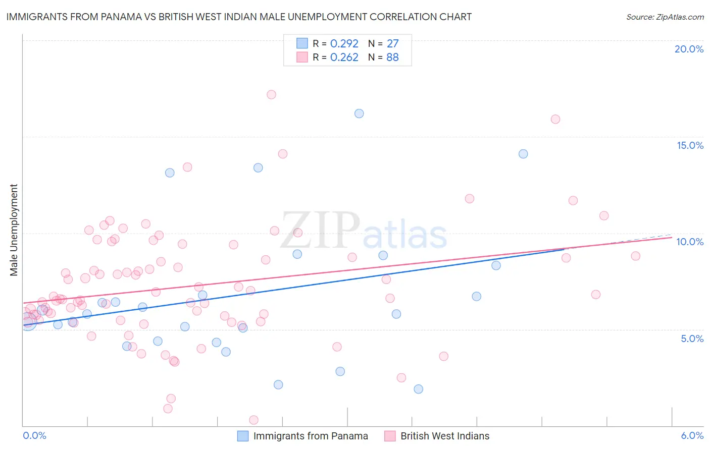 Immigrants from Panama vs British West Indian Male Unemployment