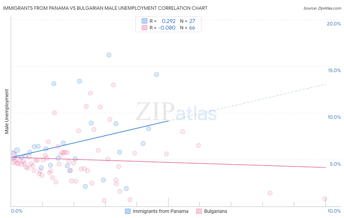 Immigrants from Panama vs Bulgarian Male Unemployment