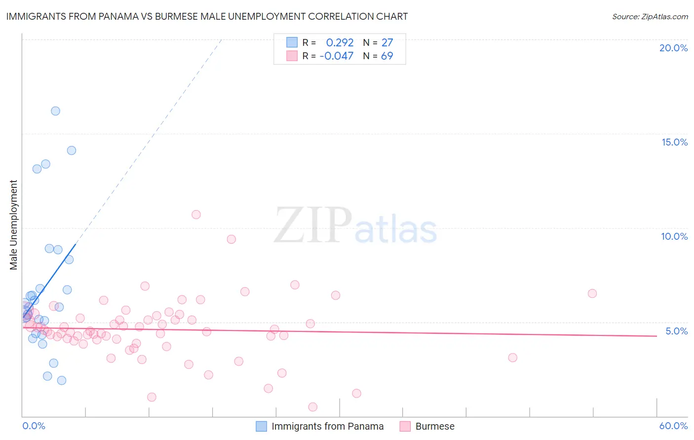 Immigrants from Panama vs Burmese Male Unemployment