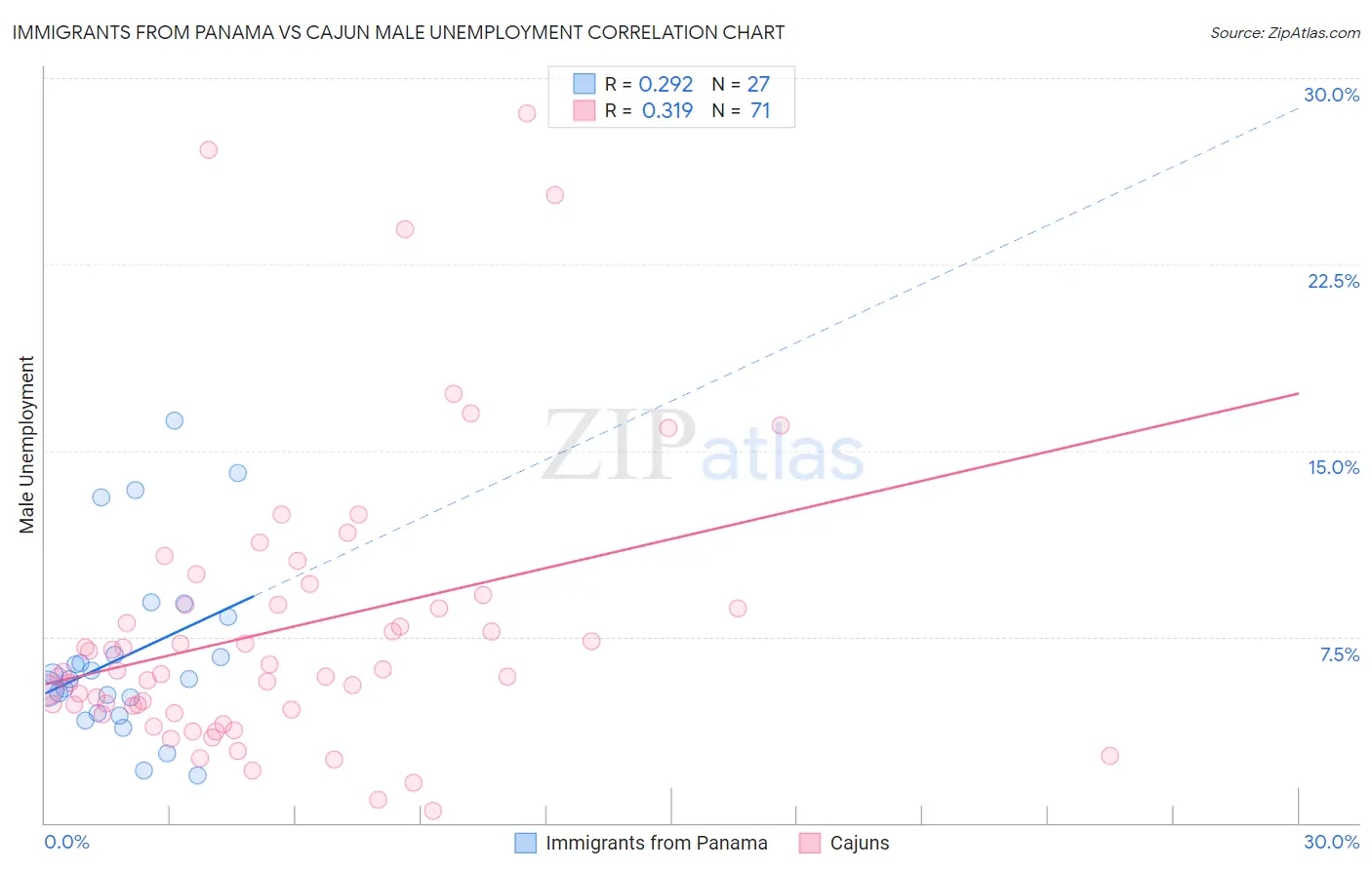 Immigrants from Panama vs Cajun Male Unemployment