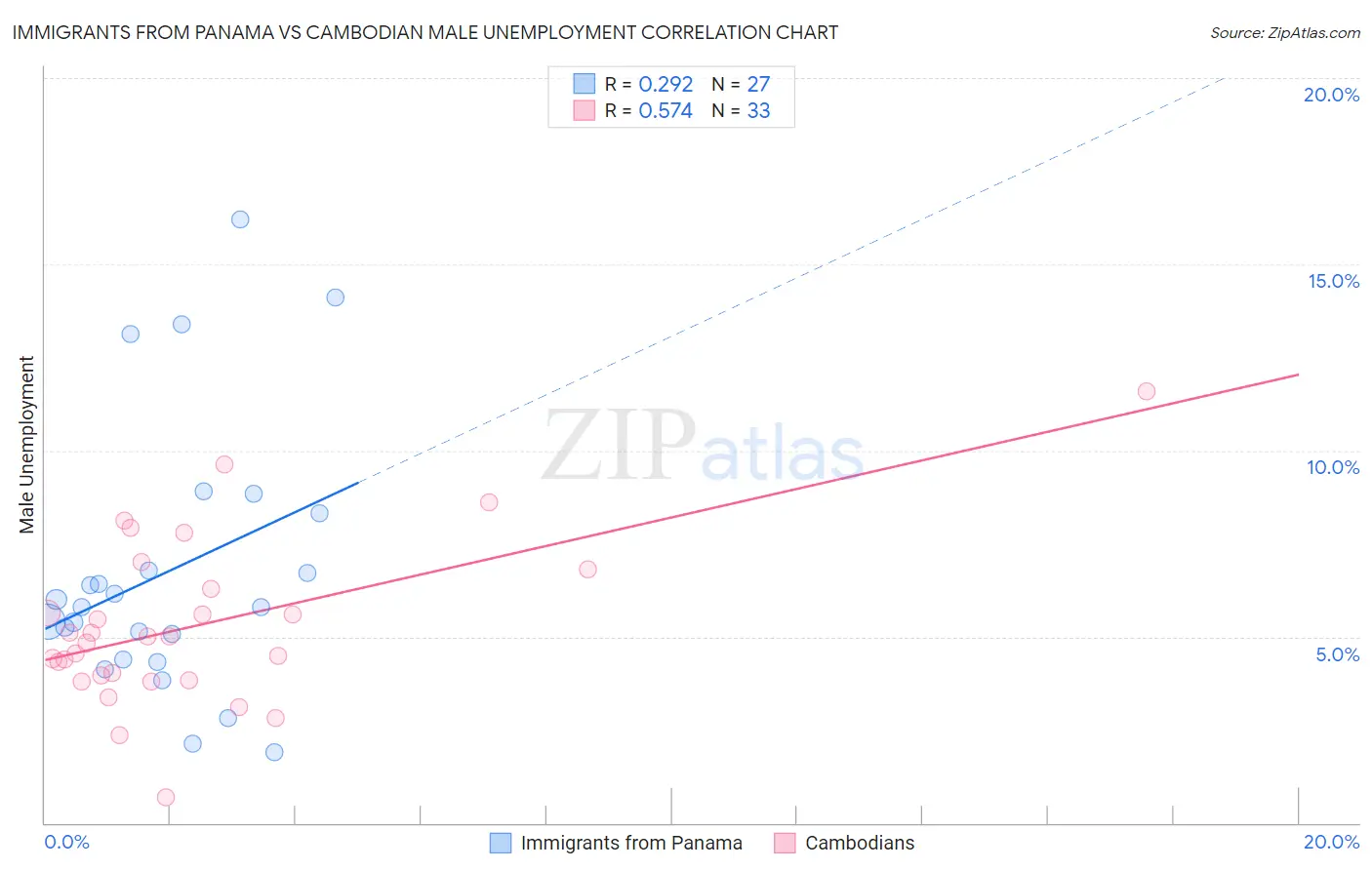 Immigrants from Panama vs Cambodian Male Unemployment