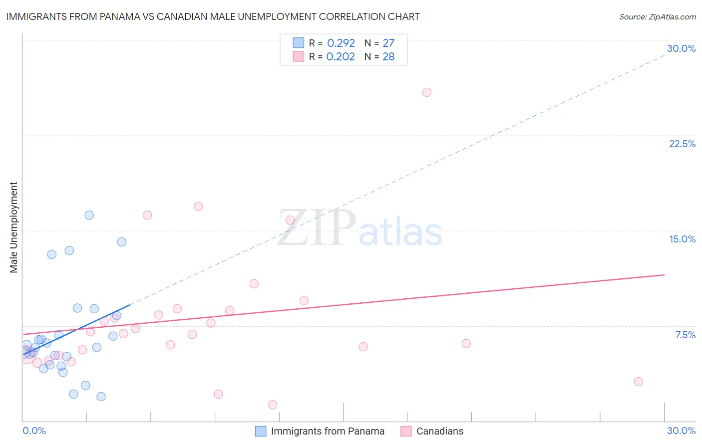 Immigrants from Panama vs Canadian Male Unemployment
