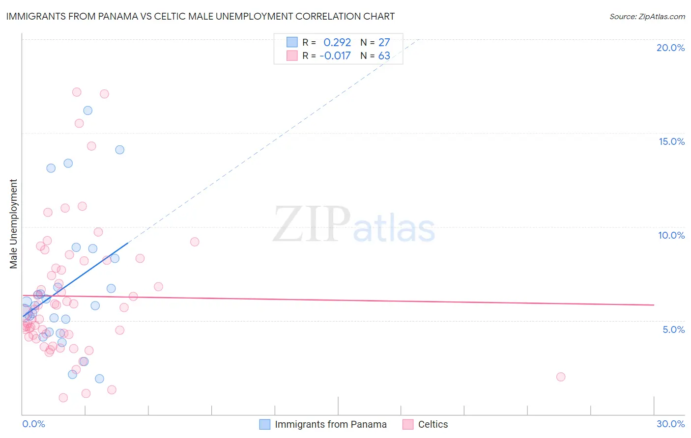 Immigrants from Panama vs Celtic Male Unemployment