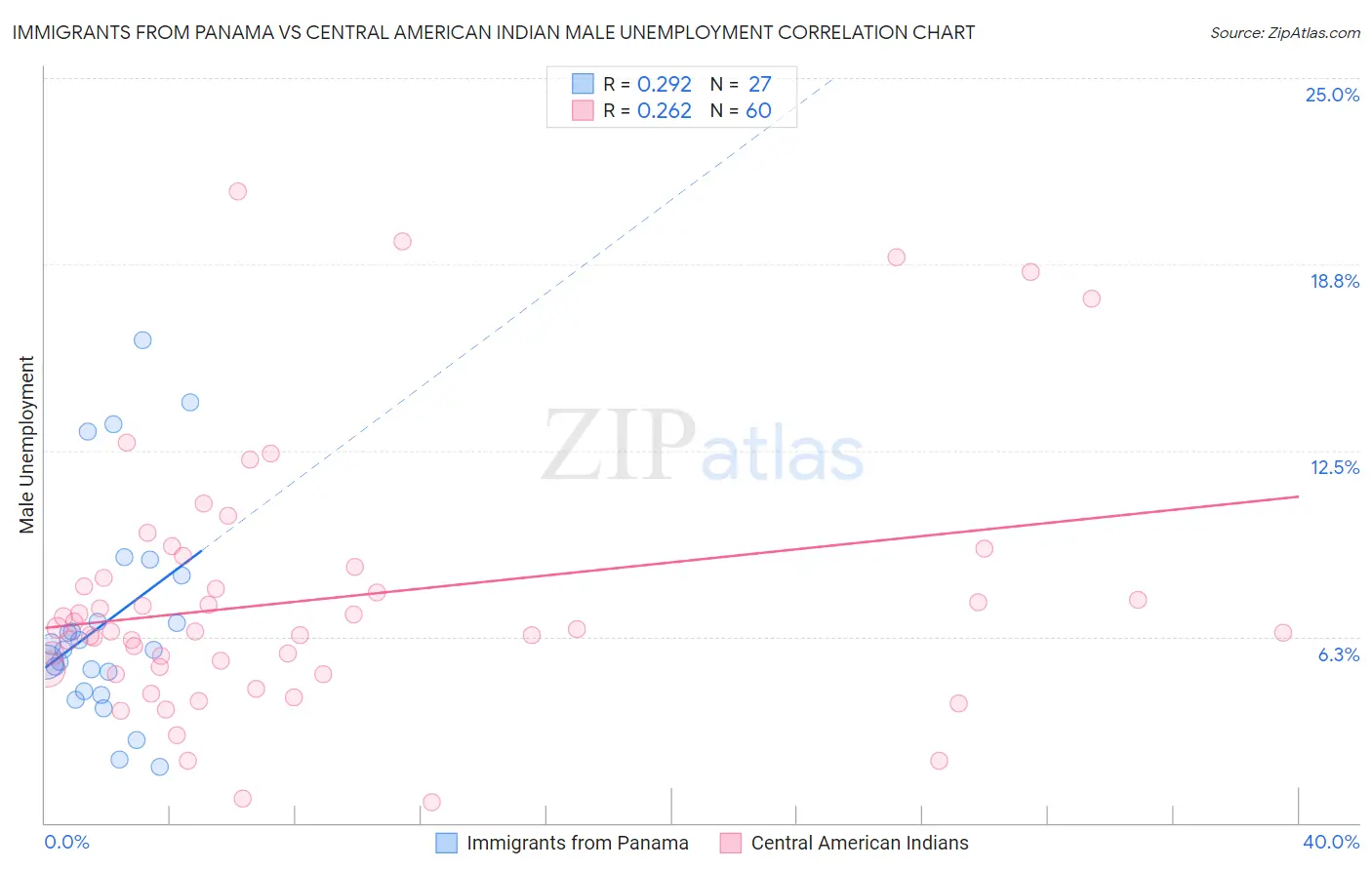 Immigrants from Panama vs Central American Indian Male Unemployment