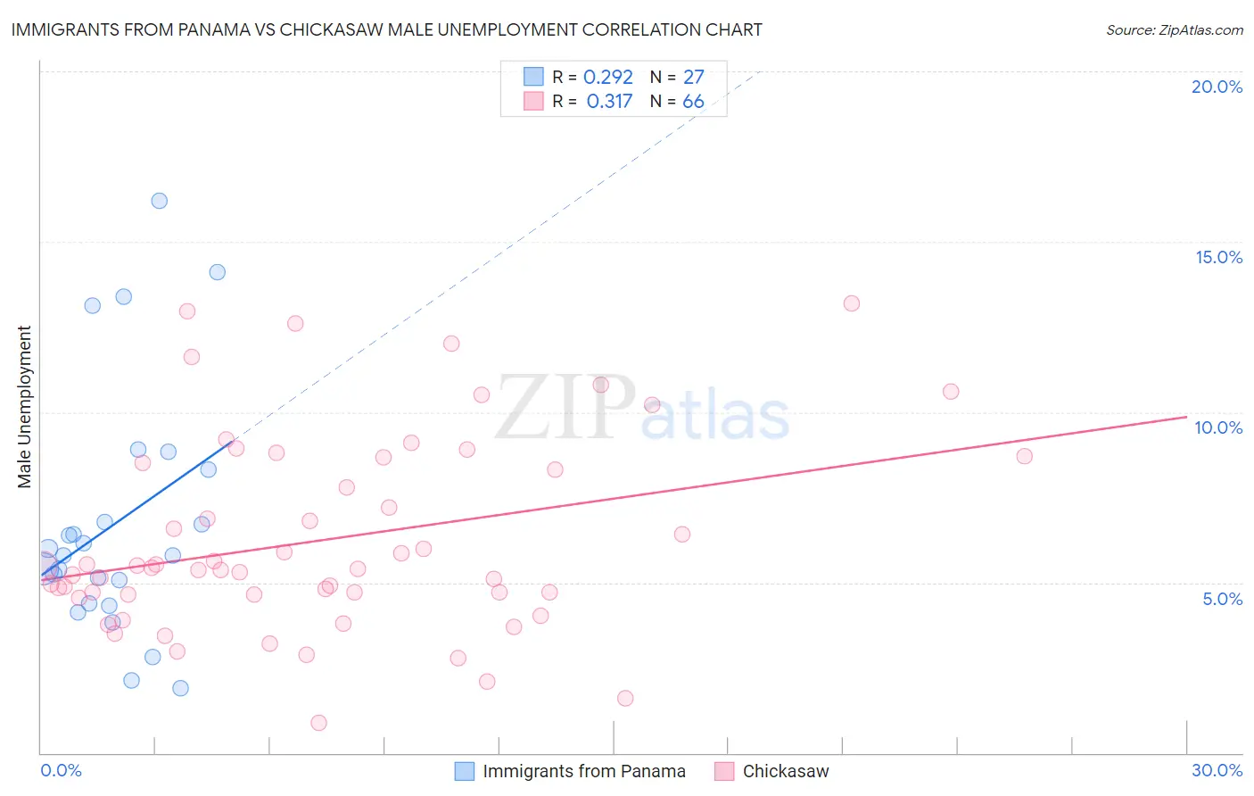 Immigrants from Panama vs Chickasaw Male Unemployment