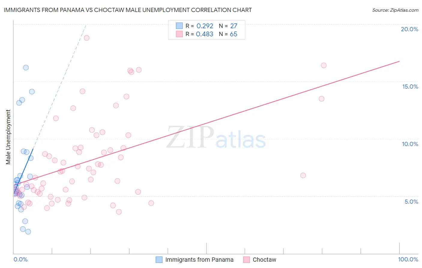 Immigrants from Panama vs Choctaw Male Unemployment