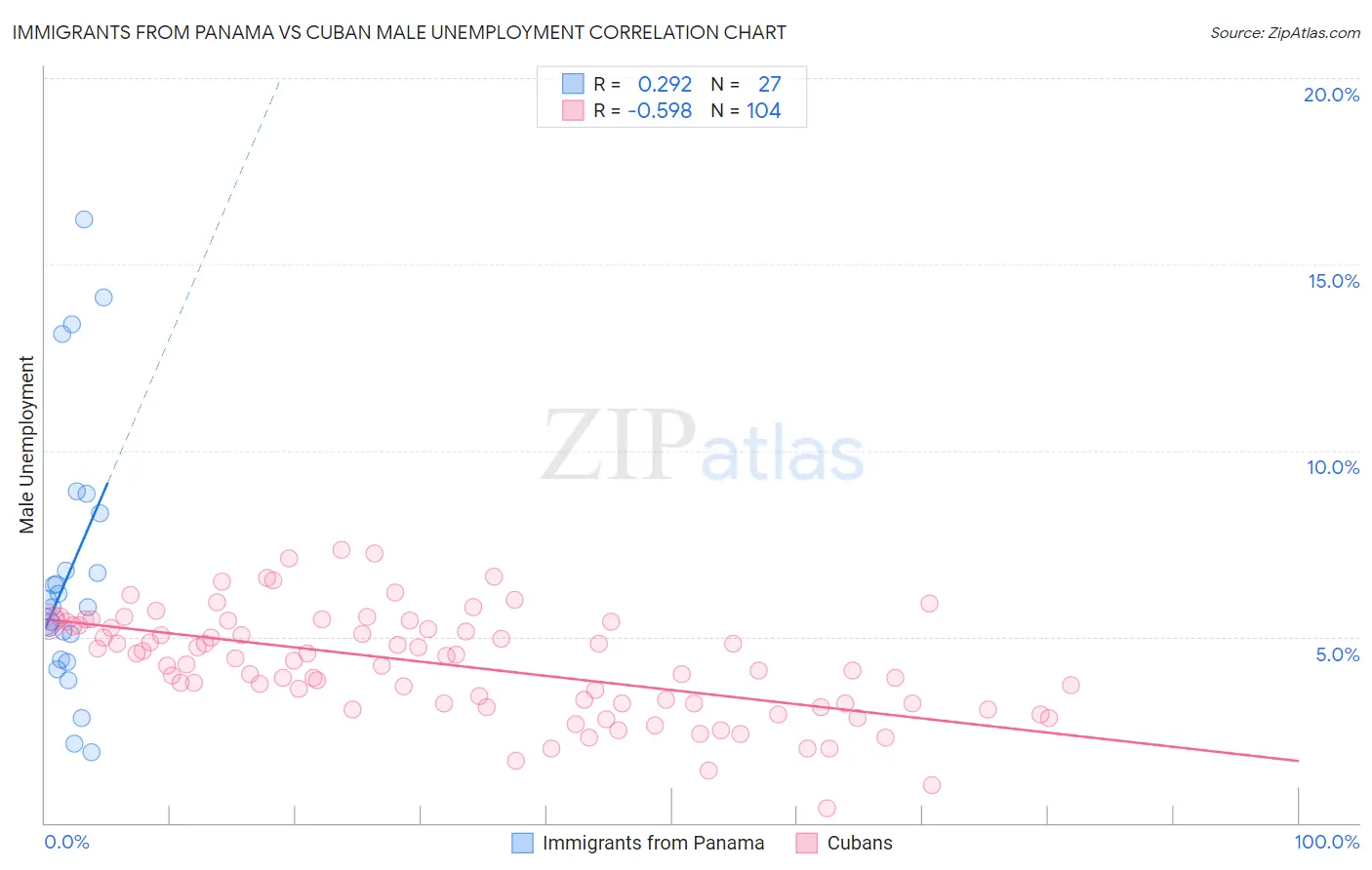 Immigrants from Panama vs Cuban Male Unemployment