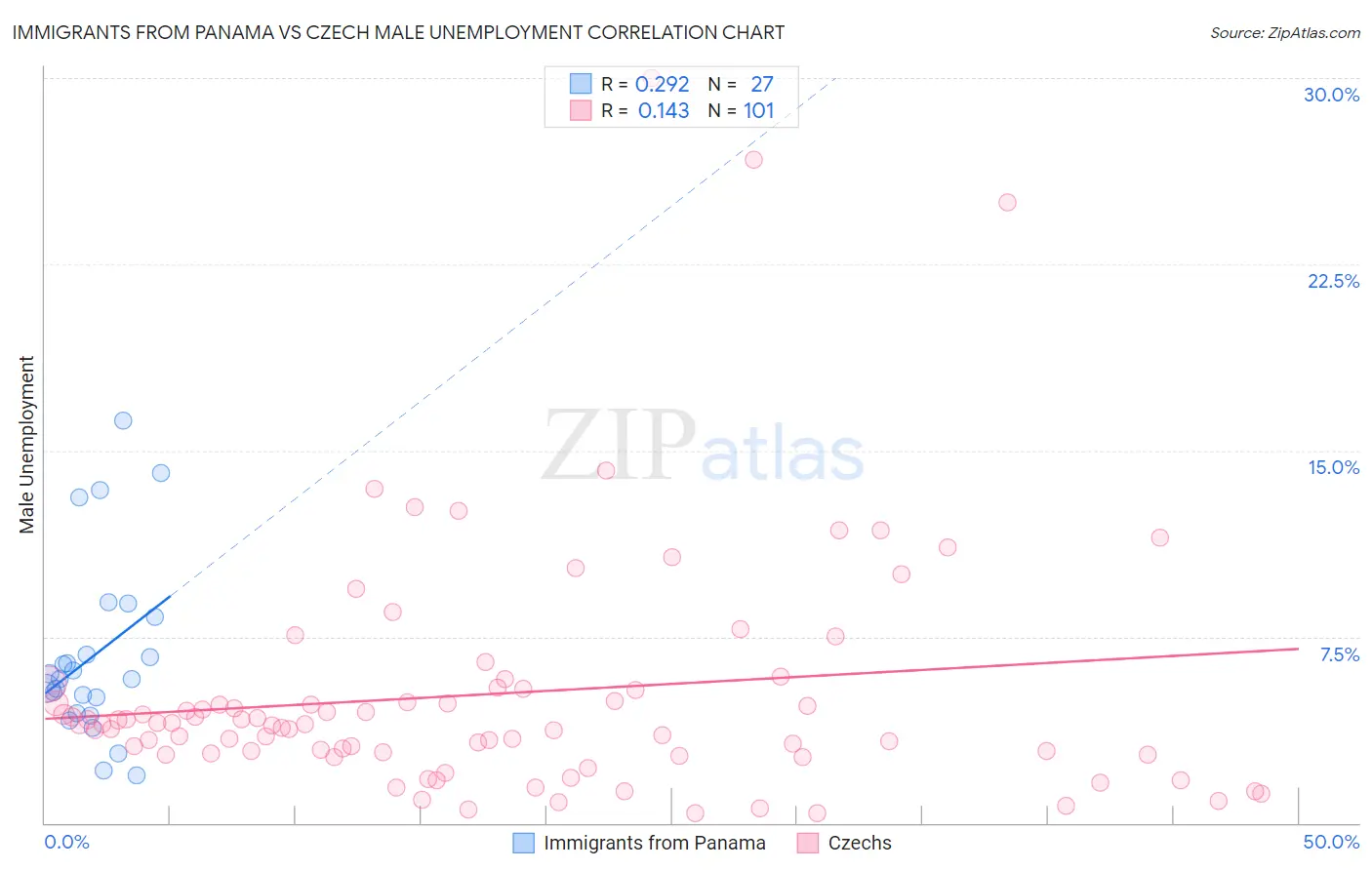 Immigrants from Panama vs Czech Male Unemployment