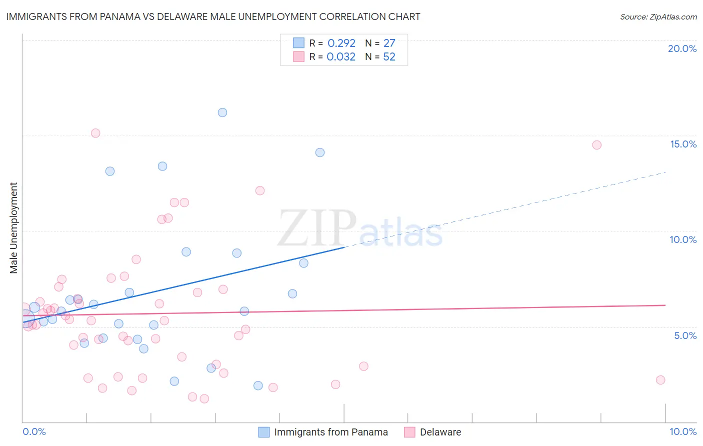 Immigrants from Panama vs Delaware Male Unemployment