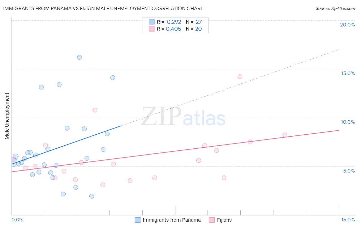 Immigrants from Panama vs Fijian Male Unemployment