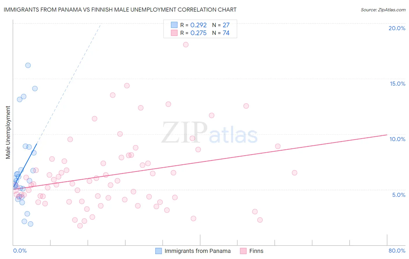 Immigrants from Panama vs Finnish Male Unemployment