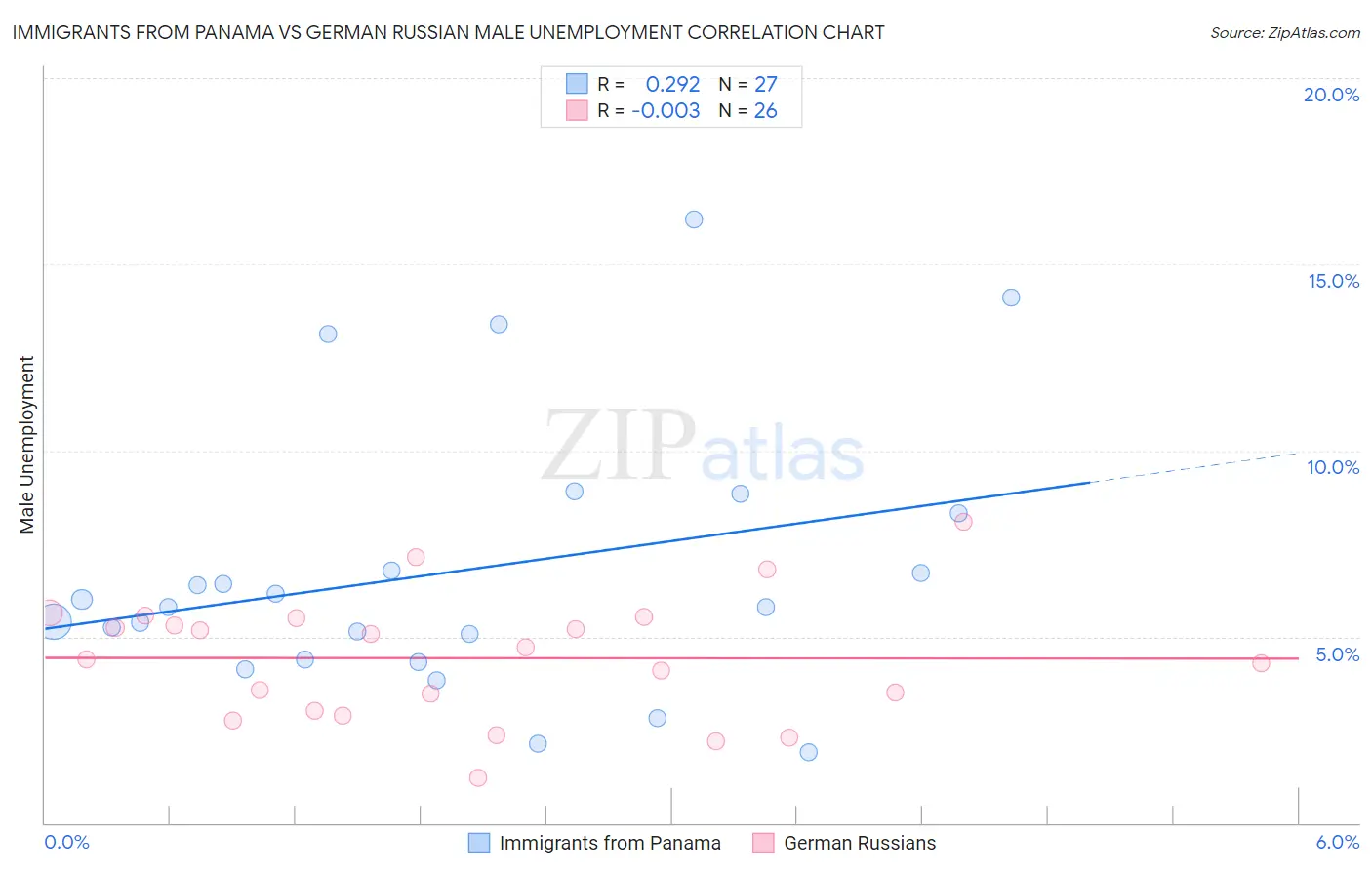 Immigrants from Panama vs German Russian Male Unemployment