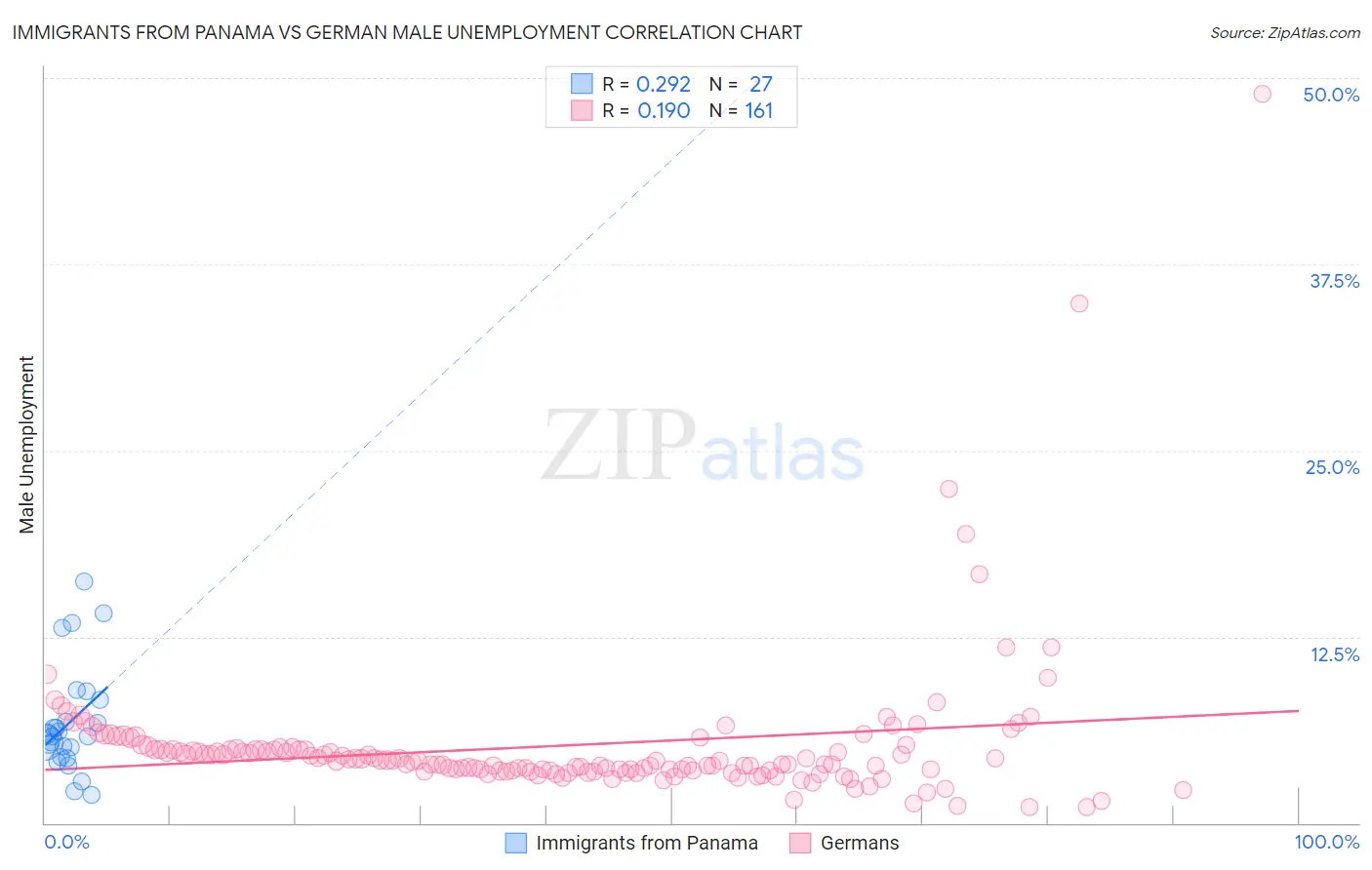 Immigrants from Panama vs German Male Unemployment
