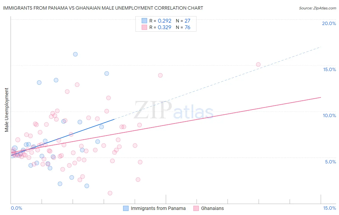Immigrants from Panama vs Ghanaian Male Unemployment