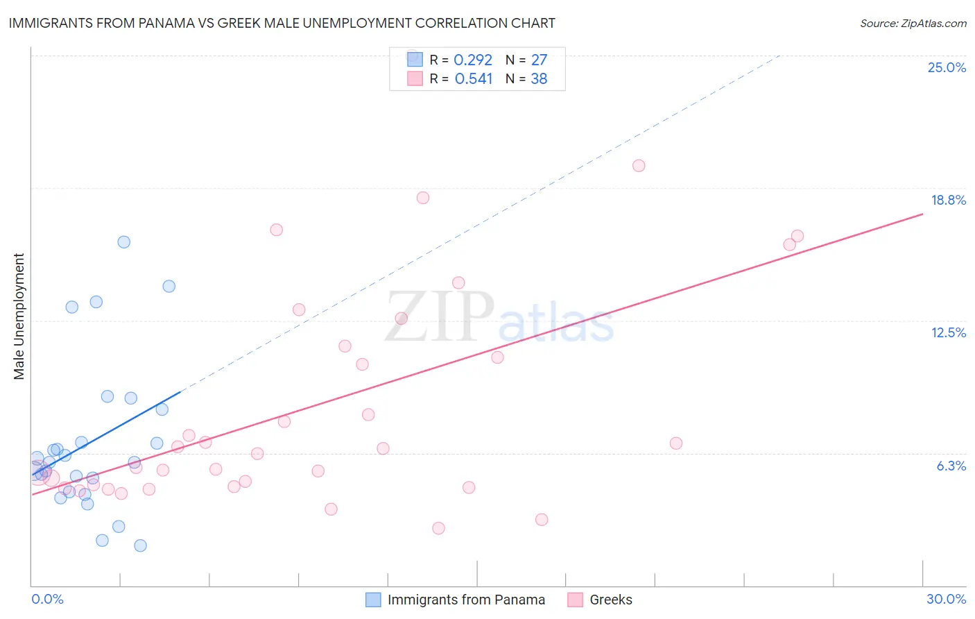 Immigrants from Panama vs Greek Male Unemployment