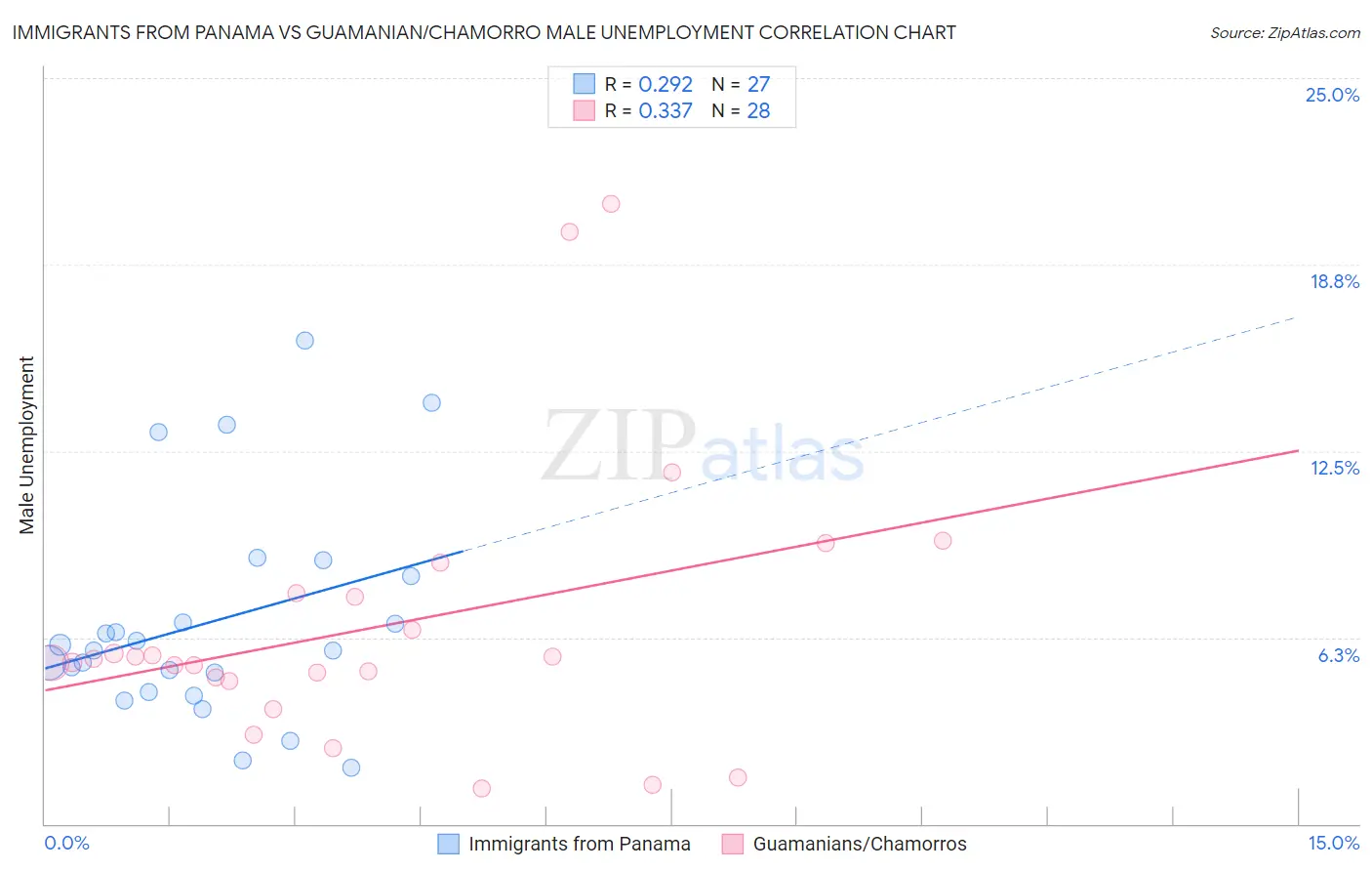 Immigrants from Panama vs Guamanian/Chamorro Male Unemployment