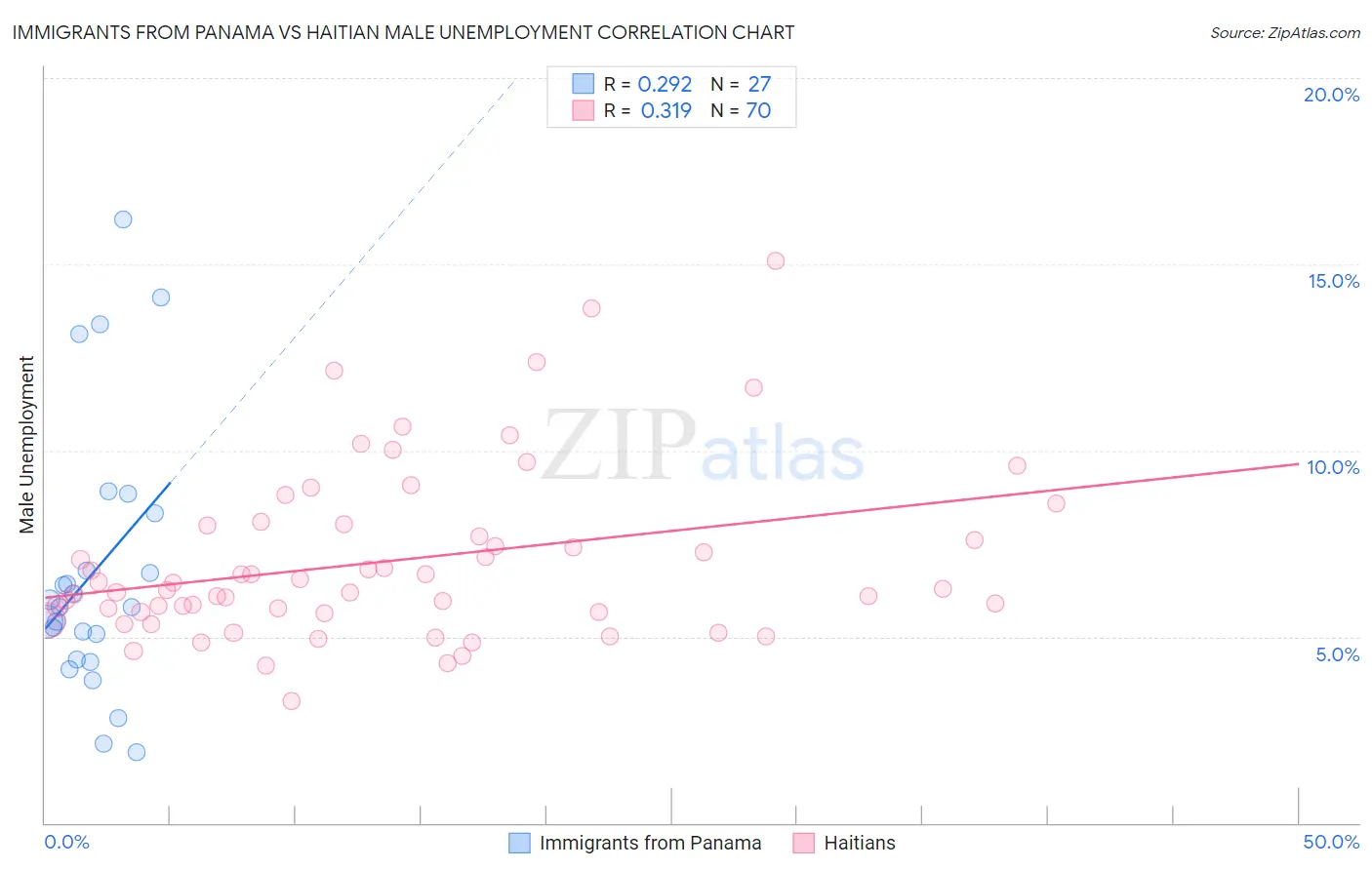 Immigrants from Panama vs Haitian Male Unemployment