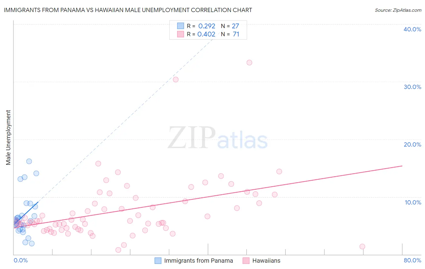 Immigrants from Panama vs Hawaiian Male Unemployment