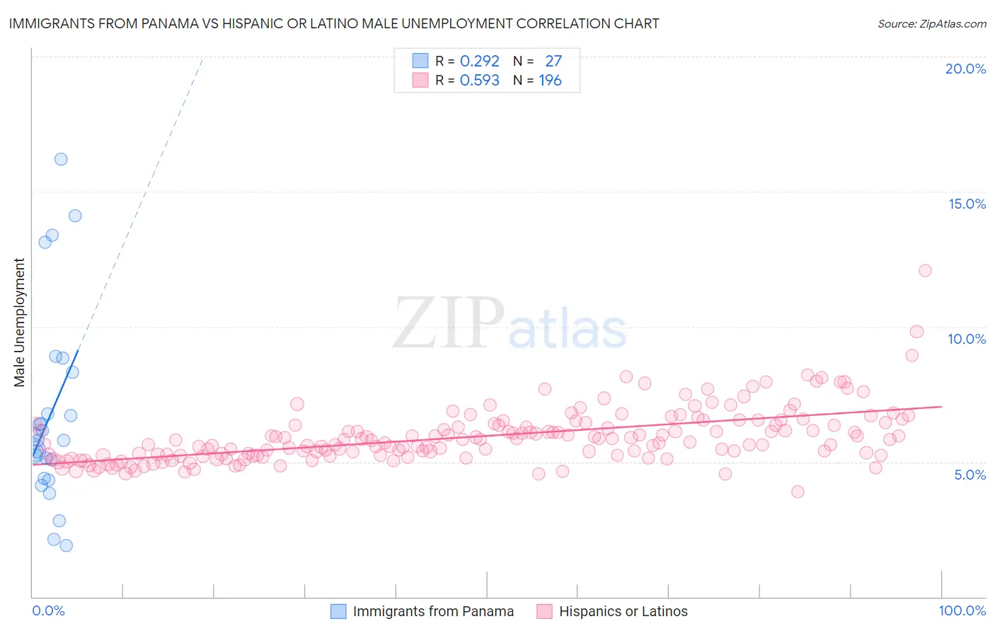 Immigrants from Panama vs Hispanic or Latino Male Unemployment