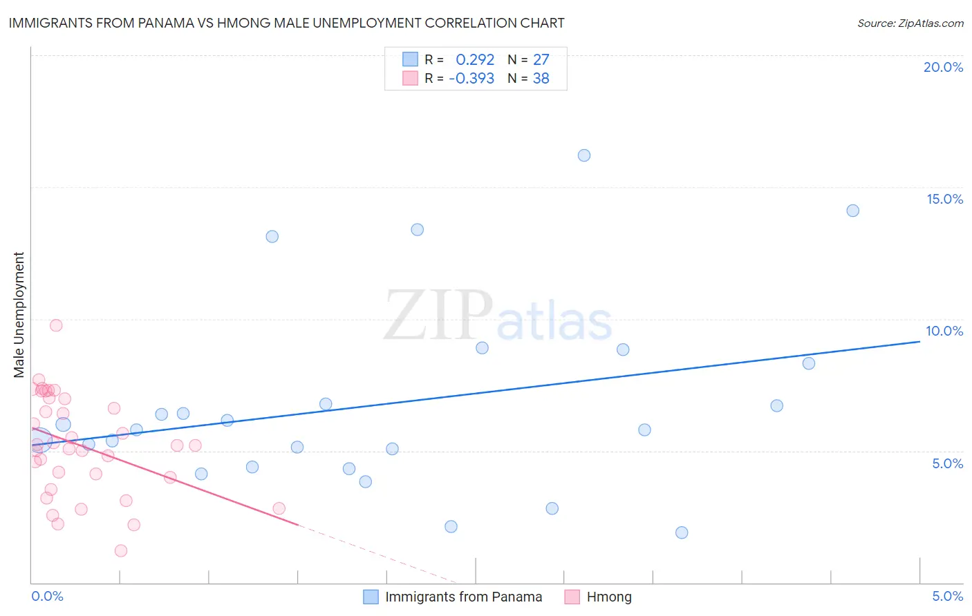 Immigrants from Panama vs Hmong Male Unemployment