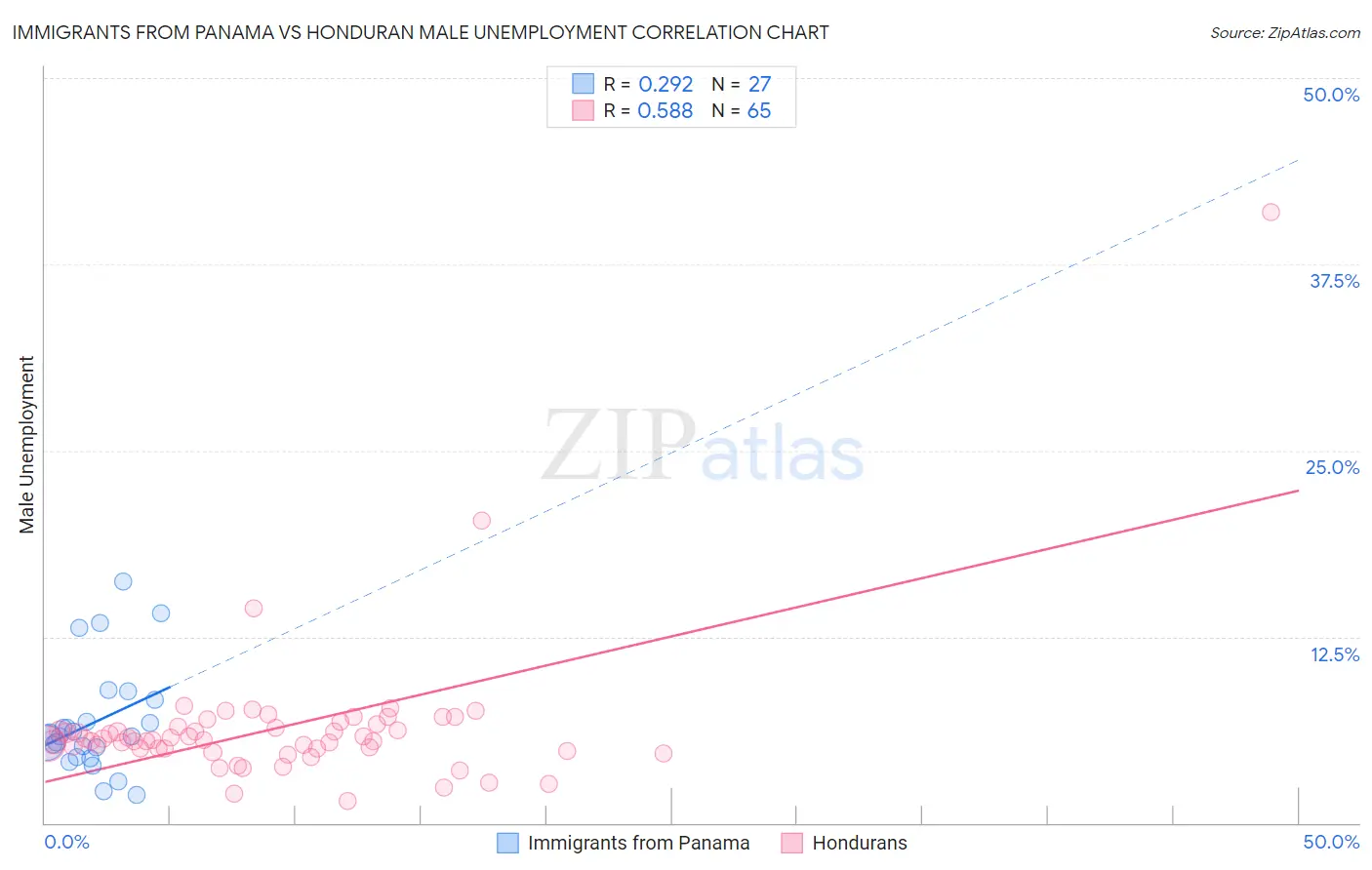 Immigrants from Panama vs Honduran Male Unemployment