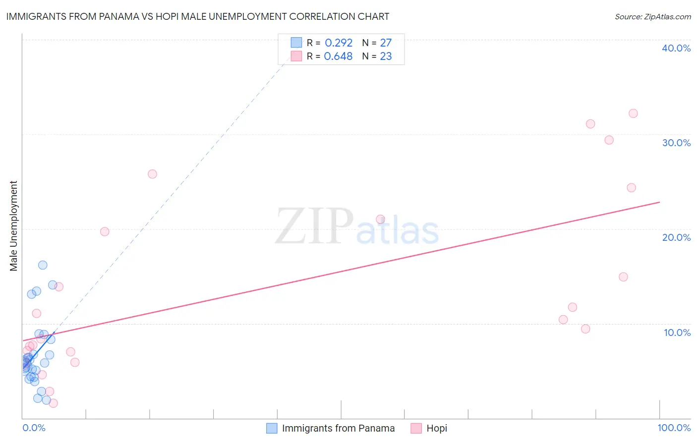 Immigrants from Panama vs Hopi Male Unemployment