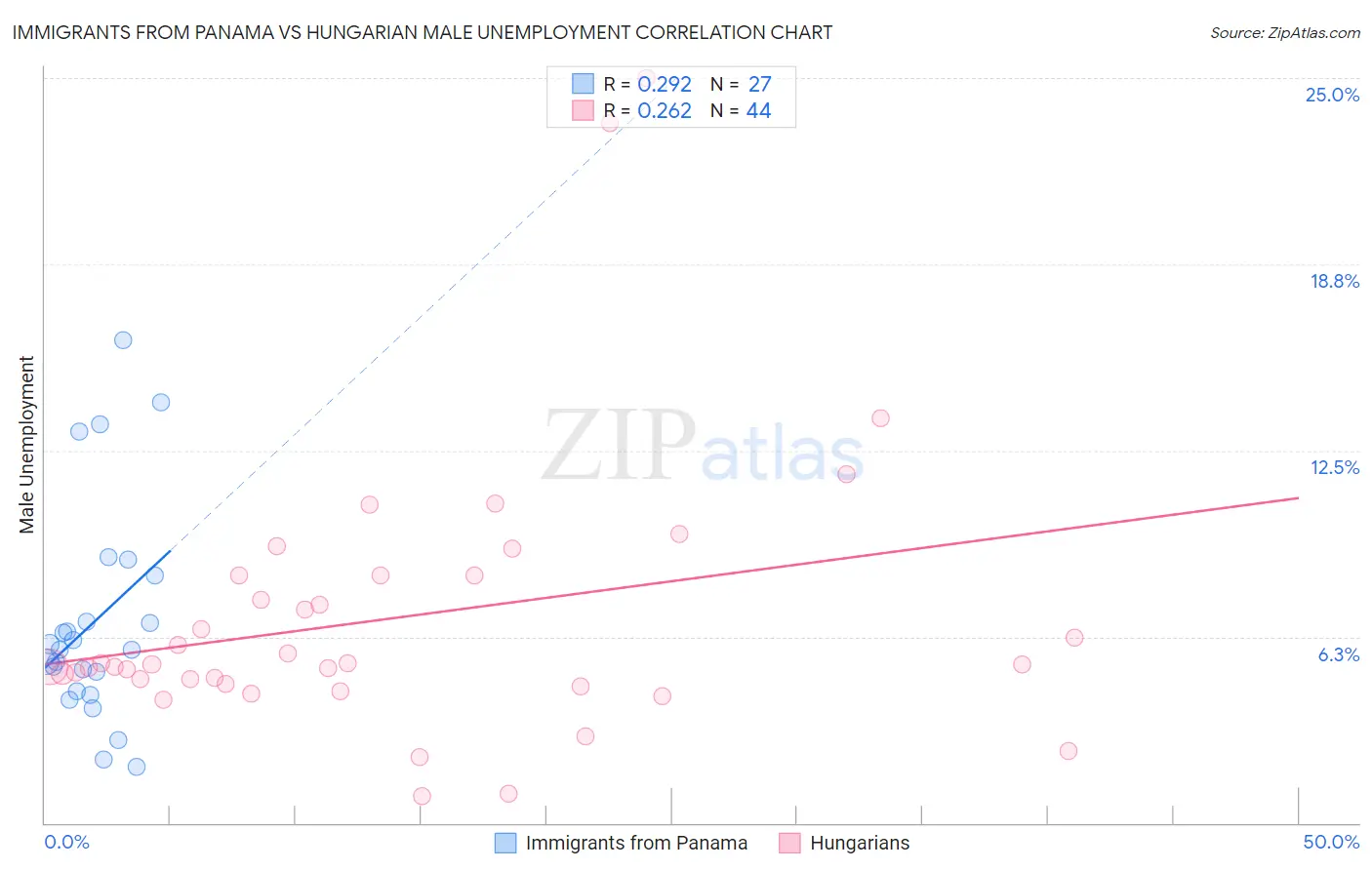 Immigrants from Panama vs Hungarian Male Unemployment