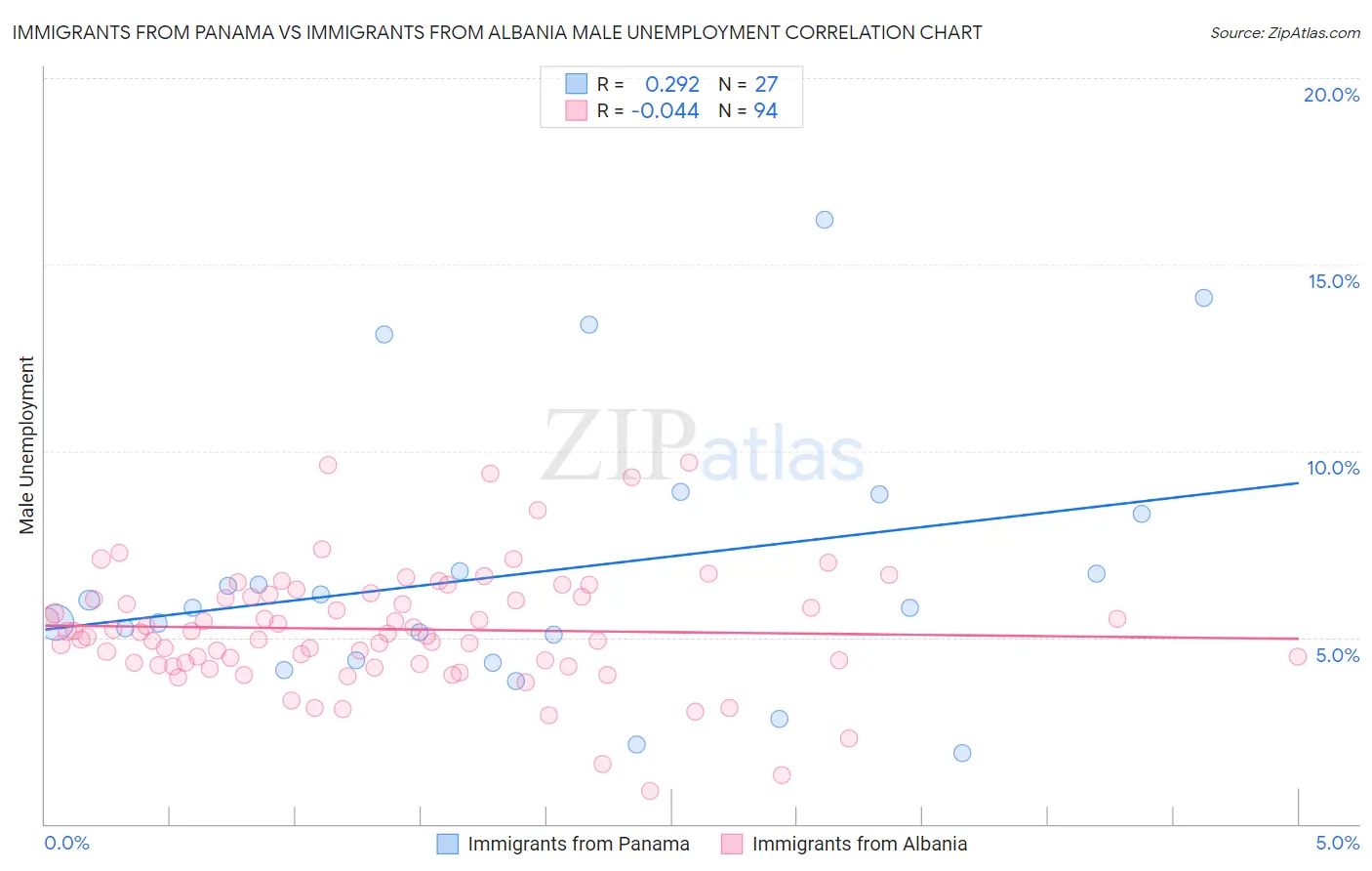 Immigrants from Panama vs Immigrants from Albania Male Unemployment