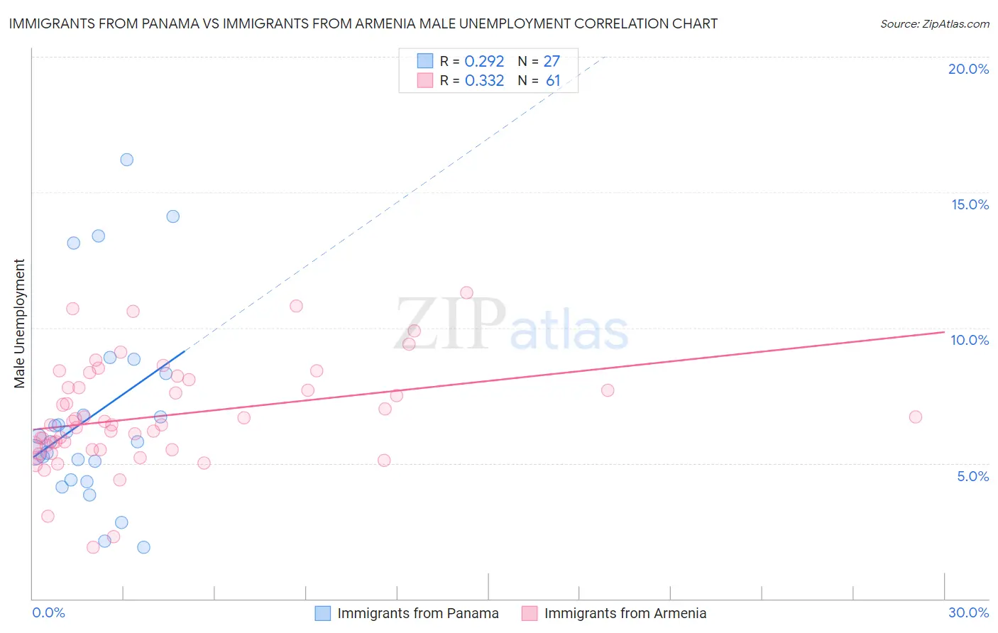 Immigrants from Panama vs Immigrants from Armenia Male Unemployment