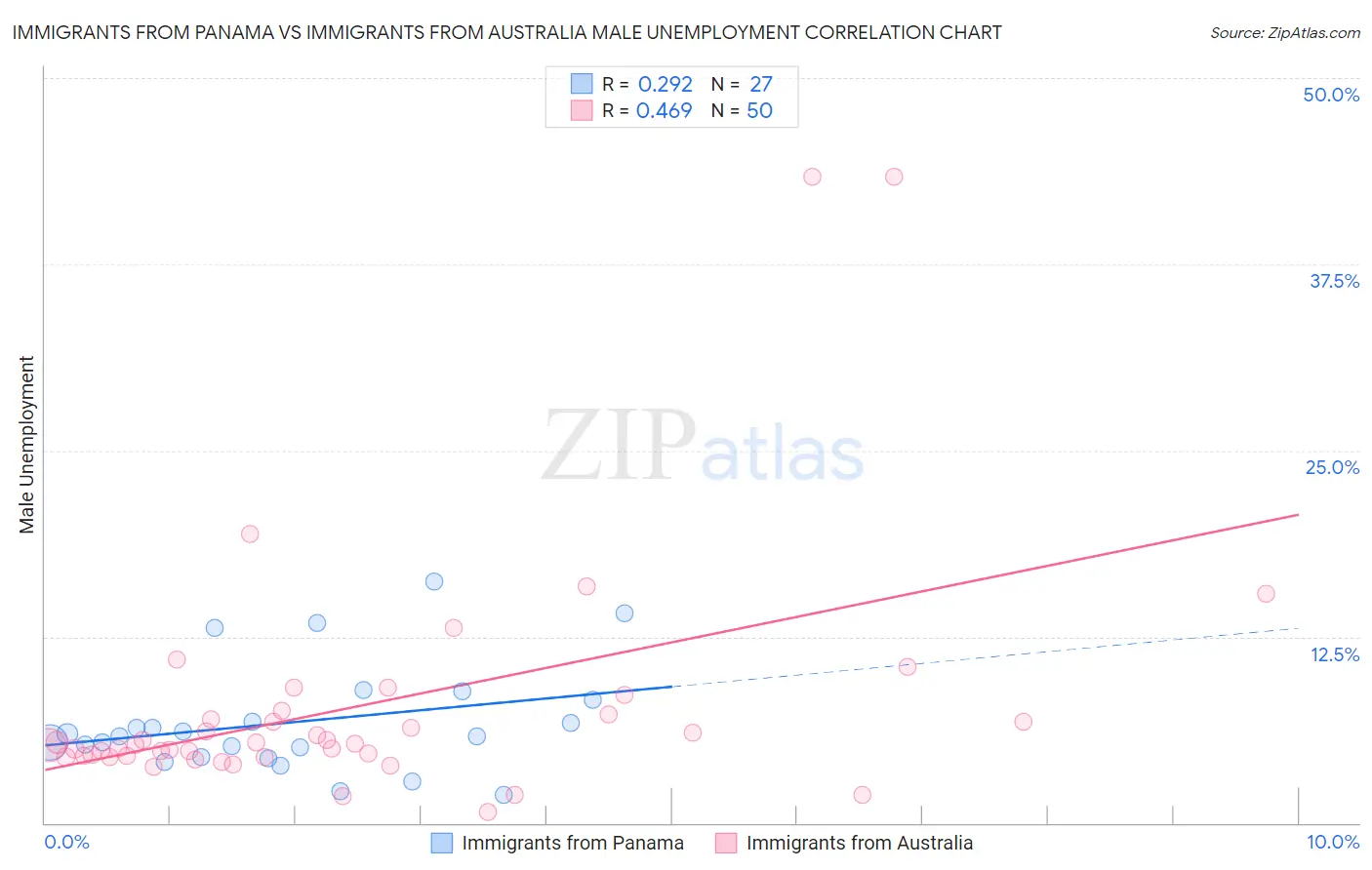 Immigrants from Panama vs Immigrants from Australia Male Unemployment