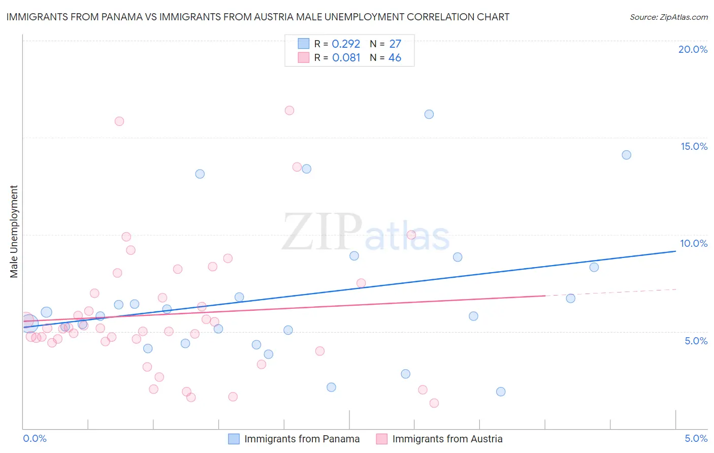Immigrants from Panama vs Immigrants from Austria Male Unemployment