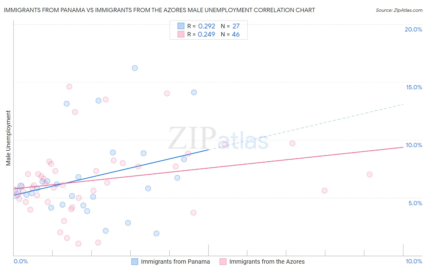 Immigrants from Panama vs Immigrants from the Azores Male Unemployment