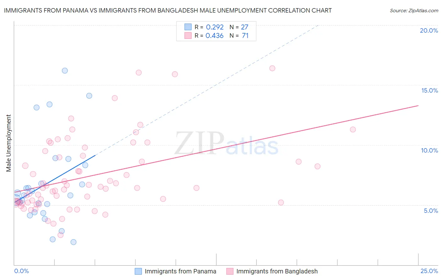 Immigrants from Panama vs Immigrants from Bangladesh Male Unemployment