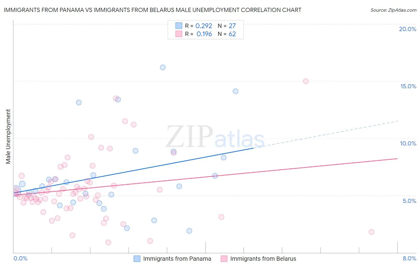 Immigrants from Panama vs Immigrants from Belarus Male Unemployment