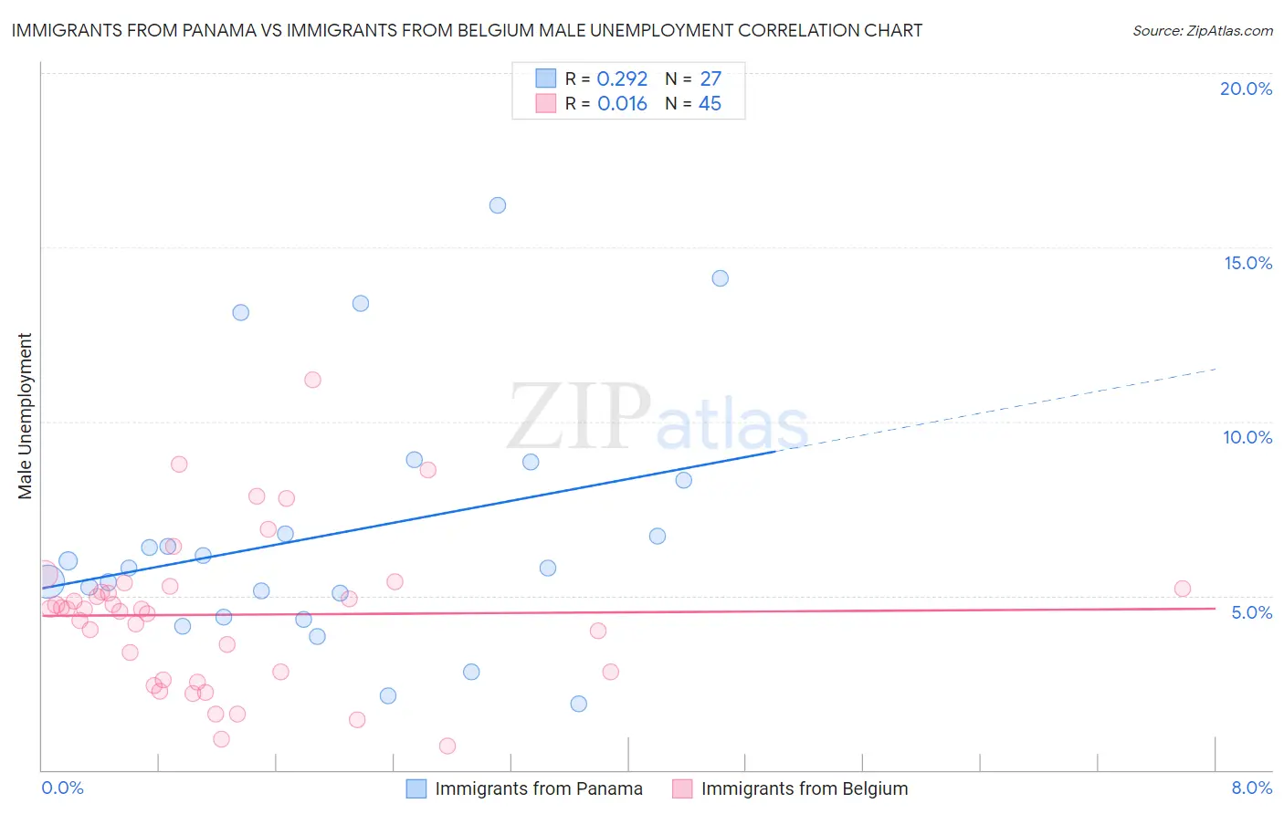 Immigrants from Panama vs Immigrants from Belgium Male Unemployment