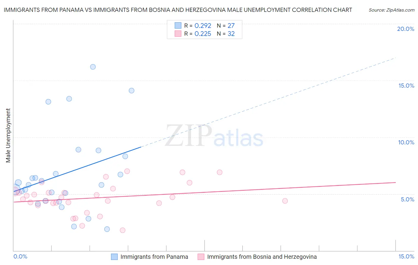 Immigrants from Panama vs Immigrants from Bosnia and Herzegovina Male Unemployment