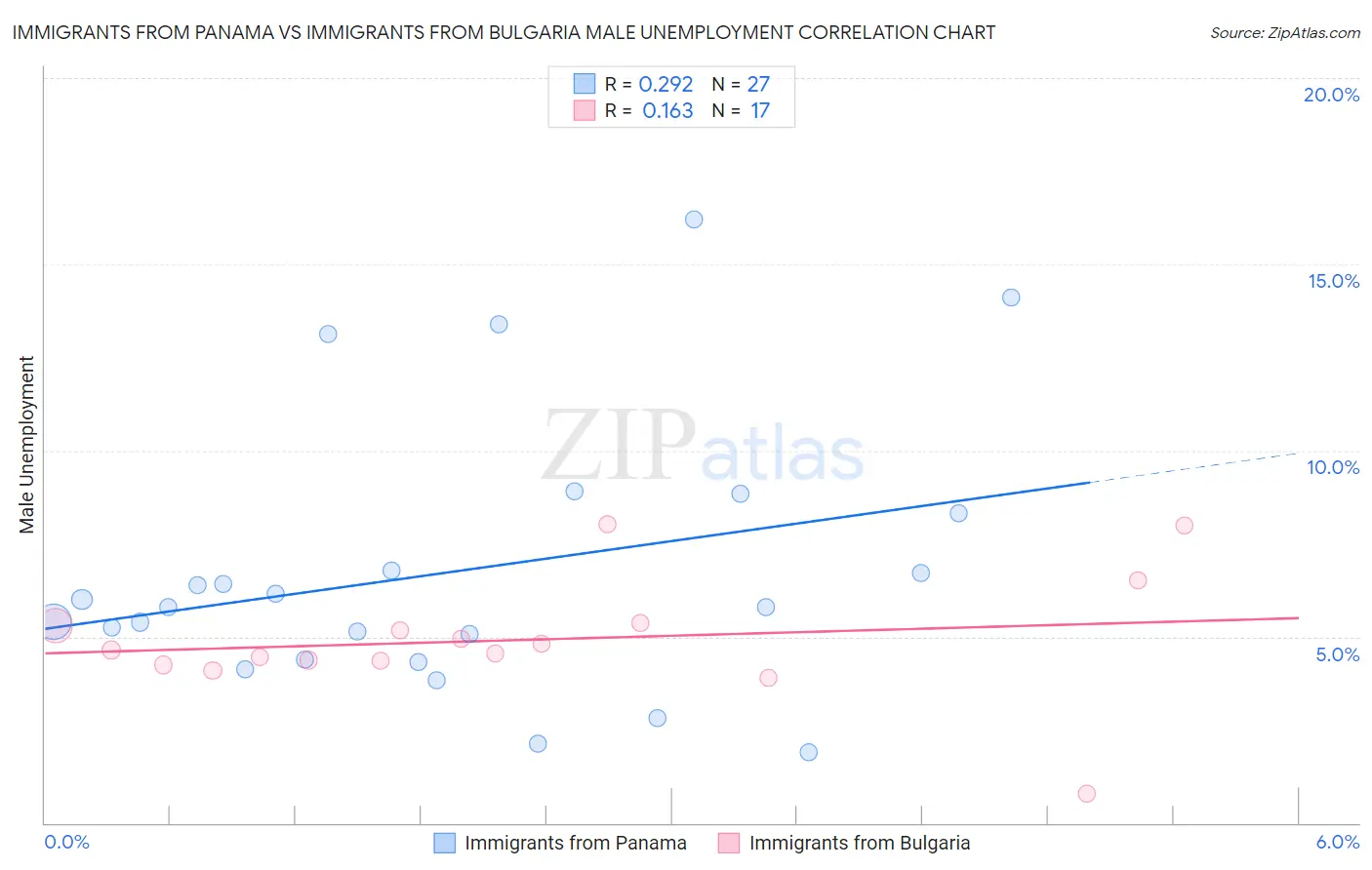 Immigrants from Panama vs Immigrants from Bulgaria Male Unemployment