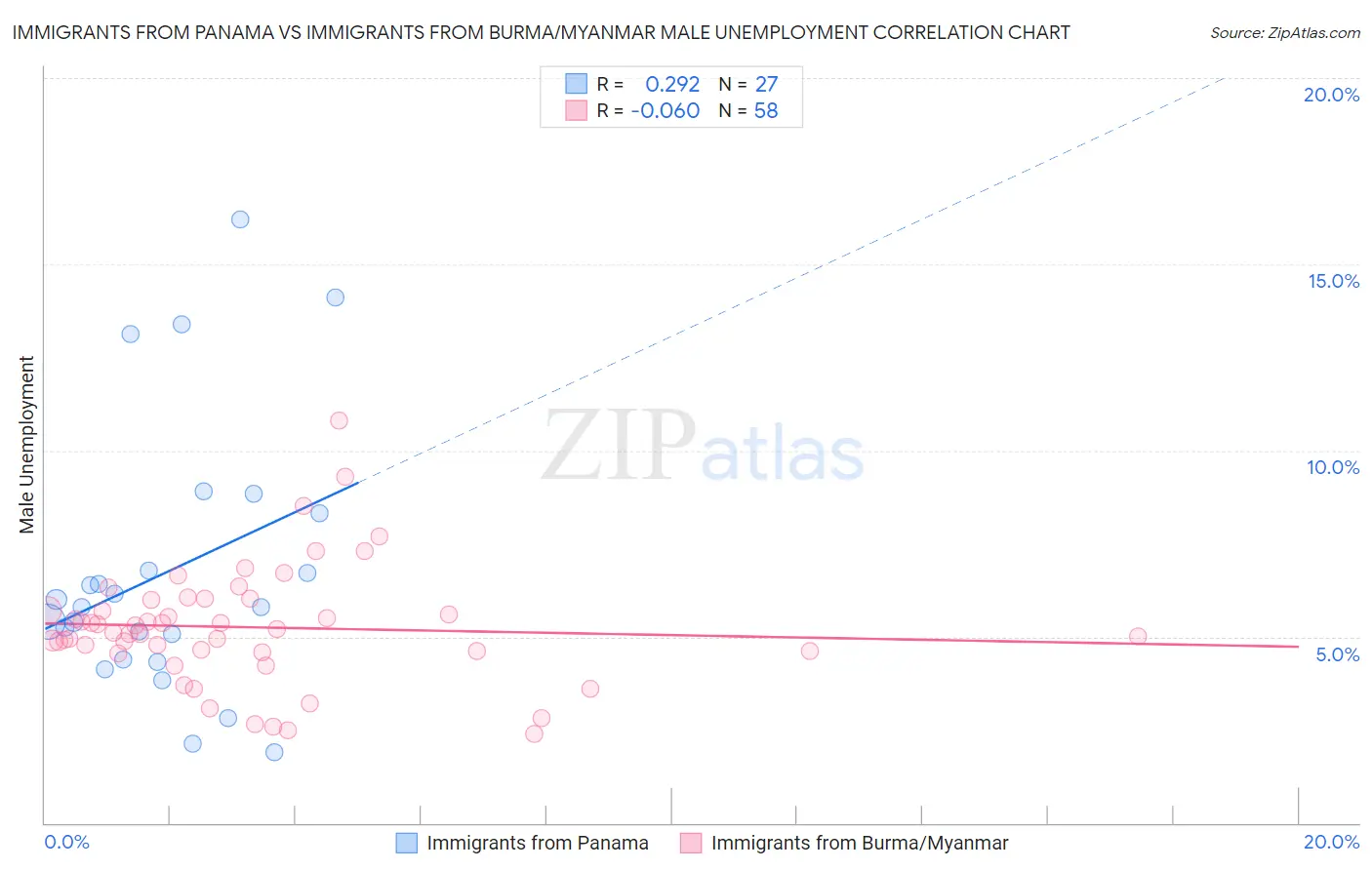 Immigrants from Panama vs Immigrants from Burma/Myanmar Male Unemployment