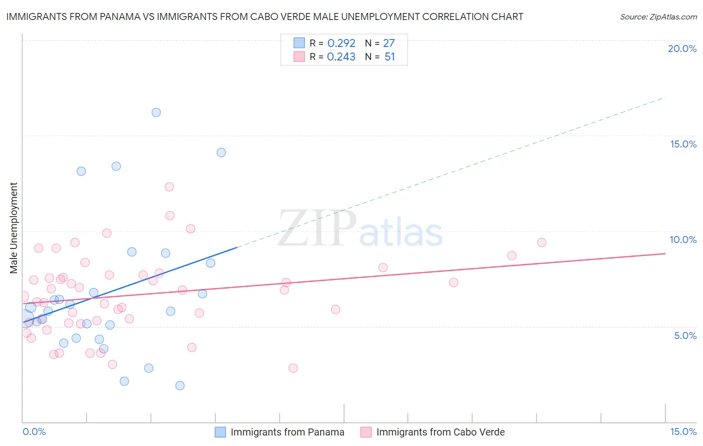 Immigrants from Panama vs Immigrants from Cabo Verde Male Unemployment