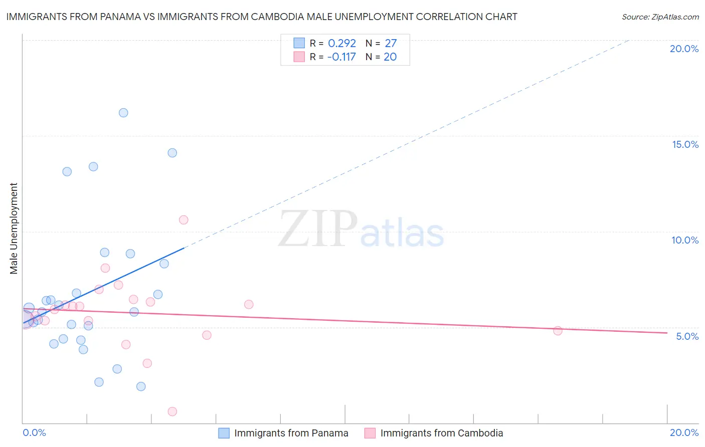 Immigrants from Panama vs Immigrants from Cambodia Male Unemployment