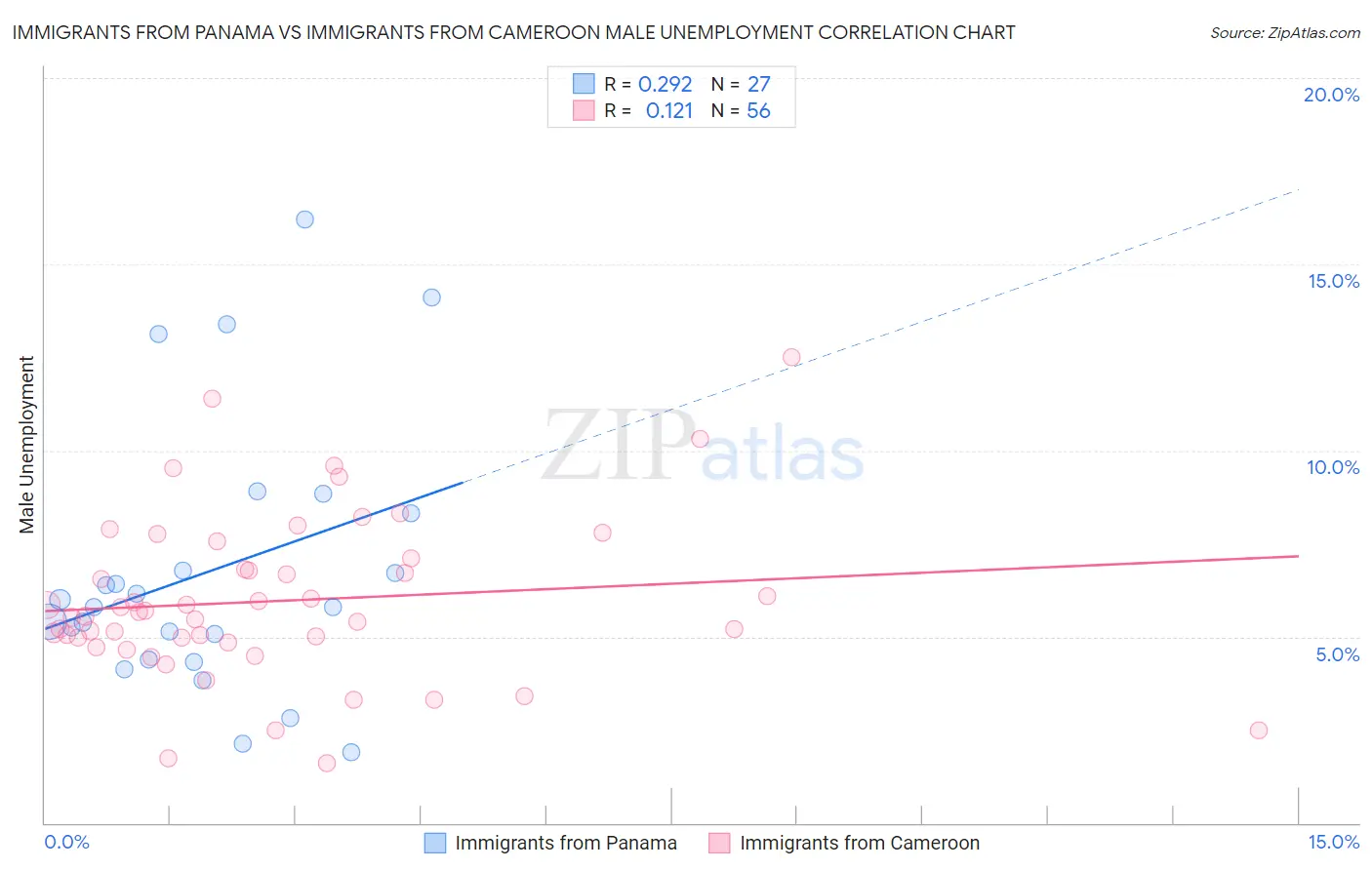 Immigrants from Panama vs Immigrants from Cameroon Male Unemployment