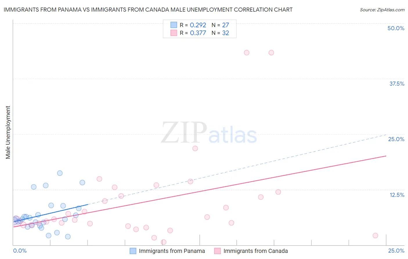 Immigrants from Panama vs Immigrants from Canada Male Unemployment