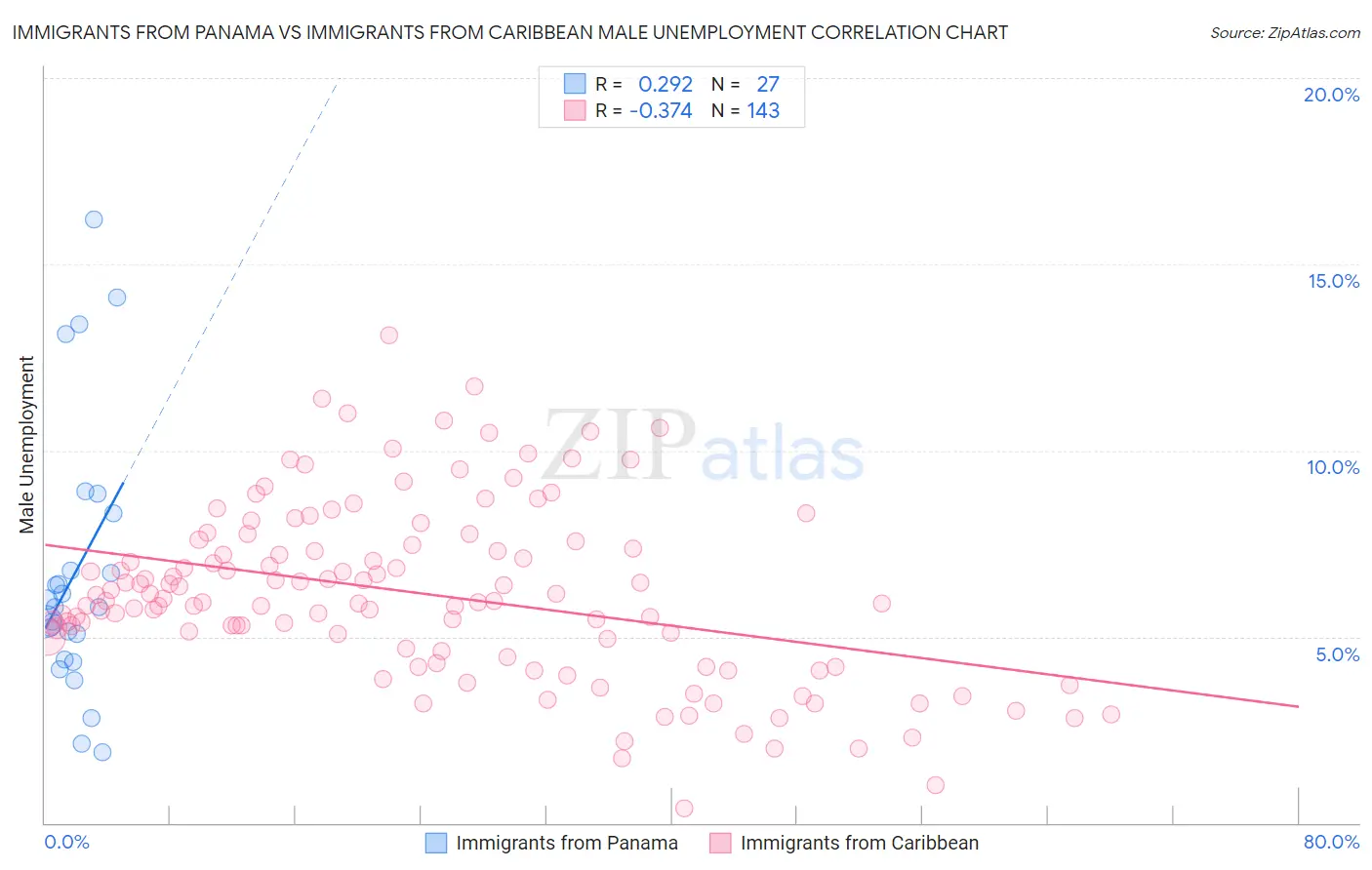 Immigrants from Panama vs Immigrants from Caribbean Male Unemployment