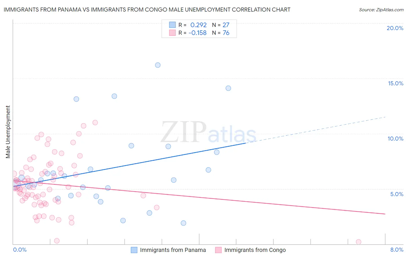 Immigrants from Panama vs Immigrants from Congo Male Unemployment