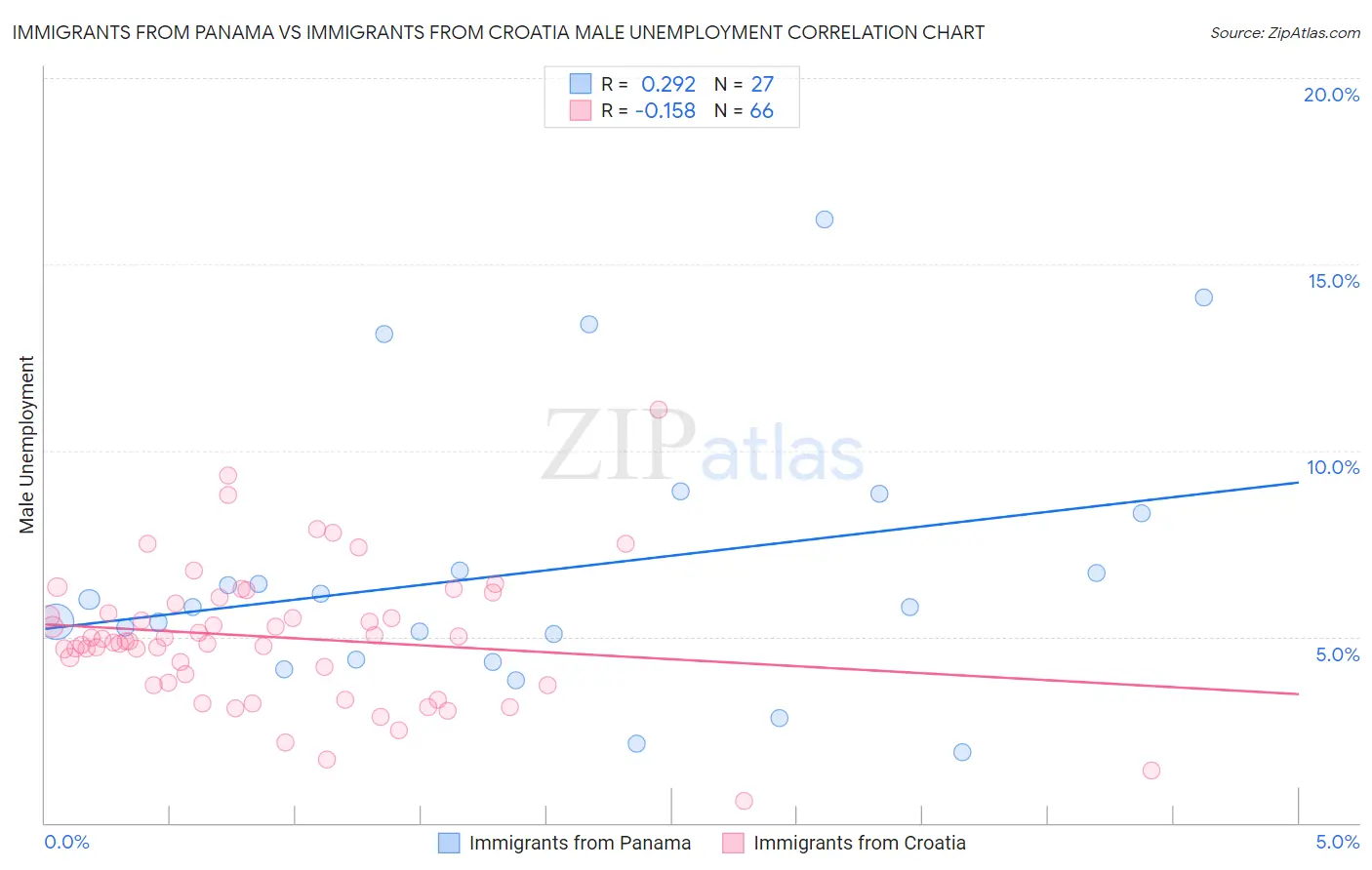 Immigrants from Panama vs Immigrants from Croatia Male Unemployment