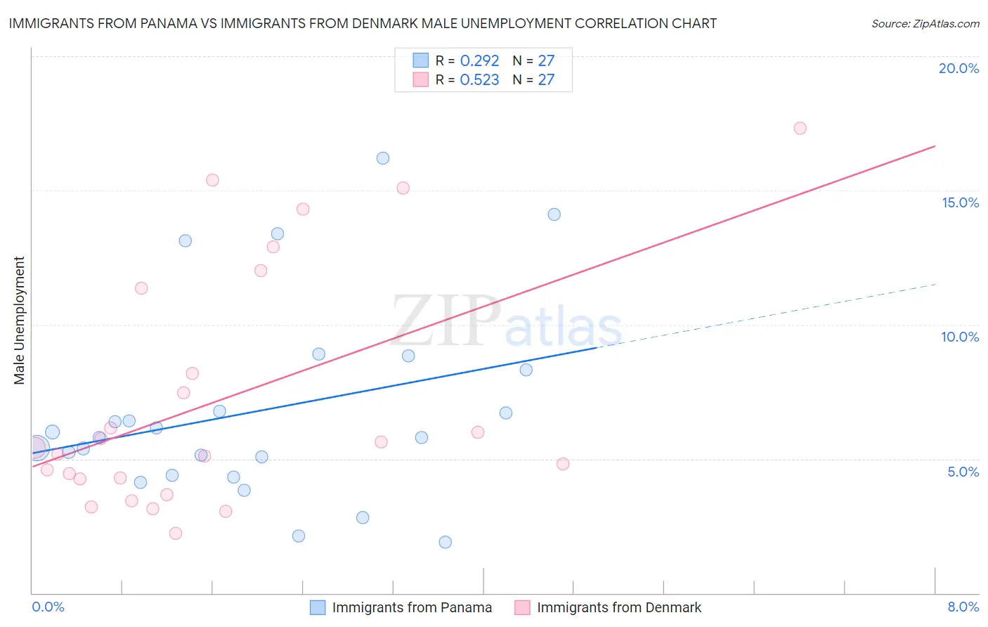 Immigrants from Panama vs Immigrants from Denmark Male Unemployment