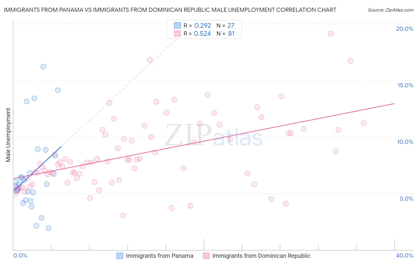 Immigrants from Panama vs Immigrants from Dominican Republic Male Unemployment