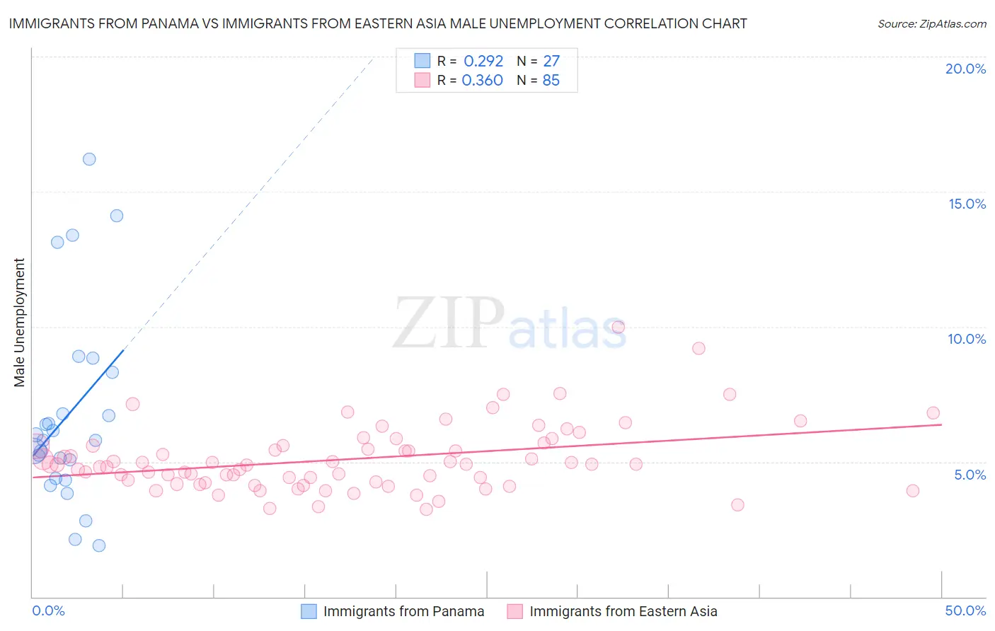 Immigrants from Panama vs Immigrants from Eastern Asia Male Unemployment
